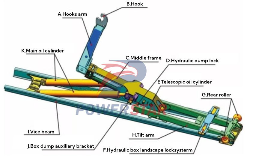 Hook lift main components